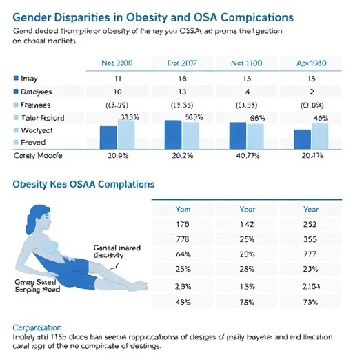 gender-disparities-in-obesity-and-osa-complications